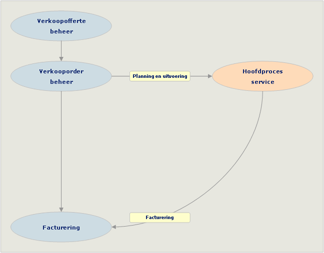 Verkoop Met Dienstverlening